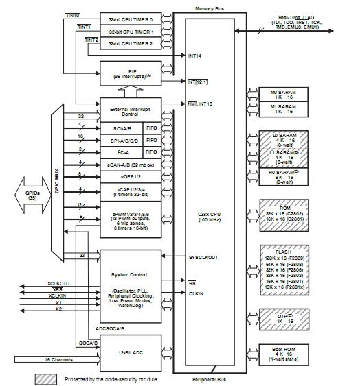 TMS320F2808PZA block diagram
