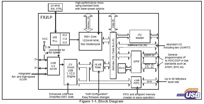 CY7C68013A-56LFXC block diagram