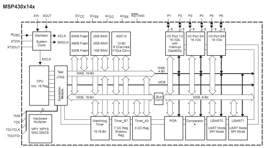 MSP430F1491IPMRG4 block diagram