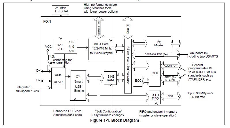 CY7C64713-100AXC block diagram
