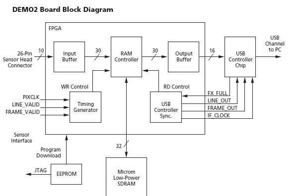 MT9P031I12STC Block Diagram