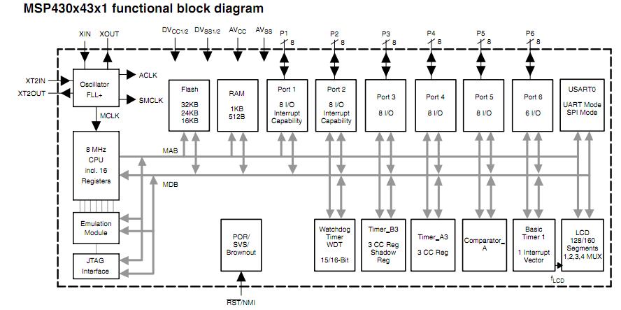 MSP430F437IPZR functional block diagram