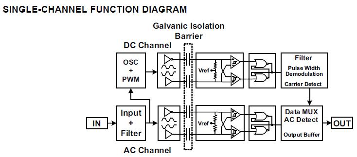 ISO7221BDRG4 single-channel function diagram