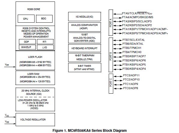 MC9RS08KA4CTG block diagram