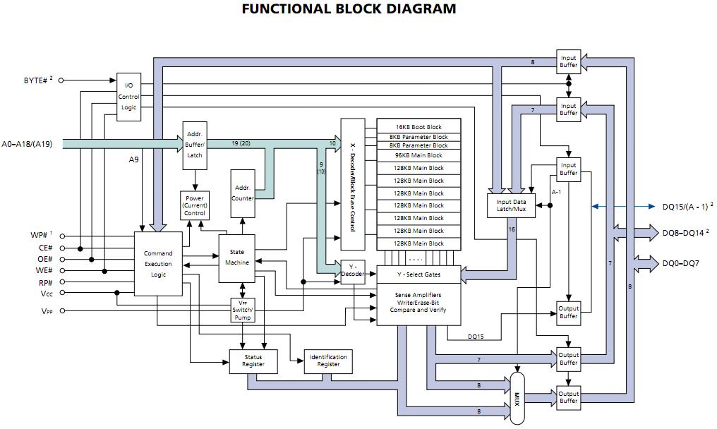 MT28F008B3VG-9B functional block diagram