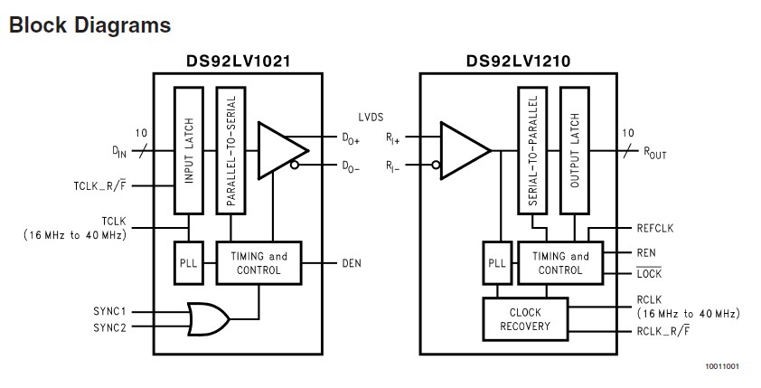 DS92LV1021TMSA block diagram
