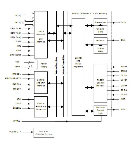 OX16C954-TQBG block diagram