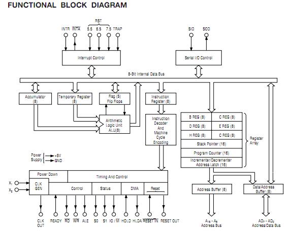 MSM80C85AHRS functional block diagram