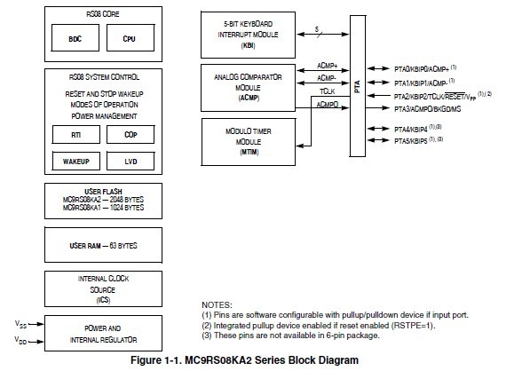 MC9RS08KA2CSC block diagram