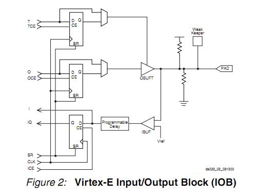XCV1000E-6HQ240I block diagram