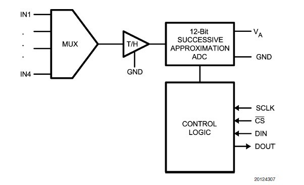 ADC124S021CIMM+ block diagram