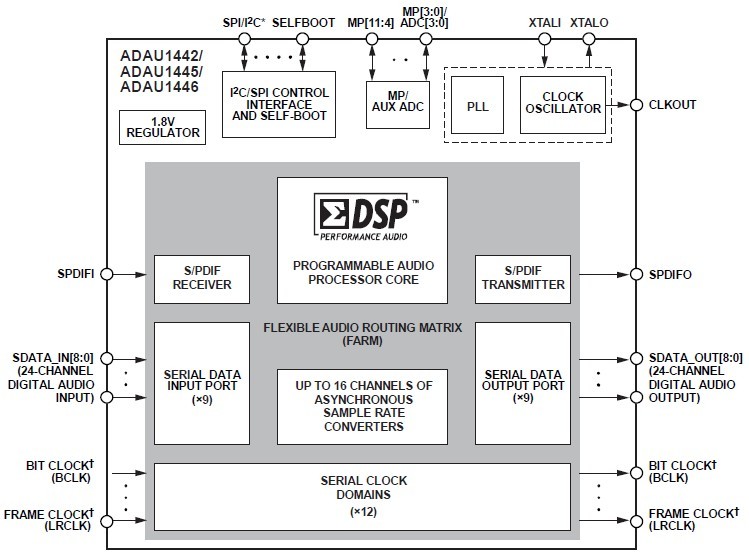 ADAU1445YSVZ-3A-RL block diagram