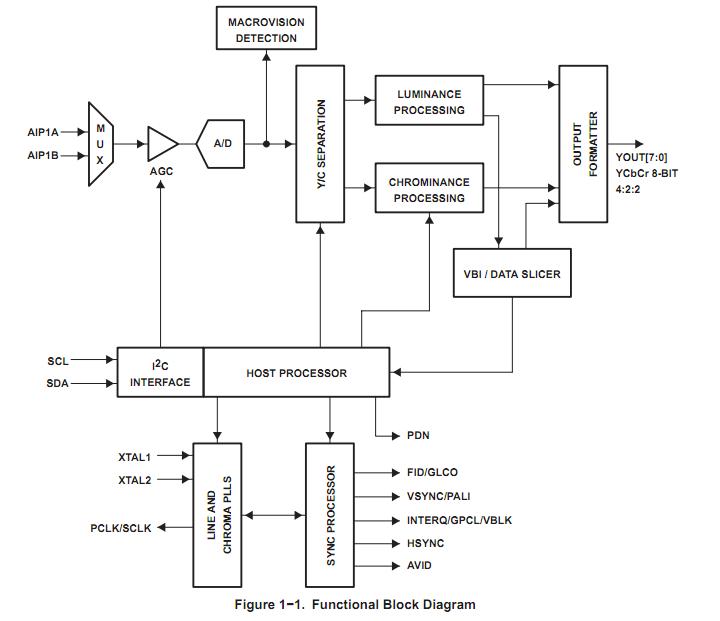 TVP5150AMIPBSR functional block diagram