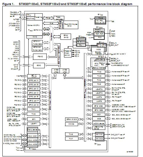 STM32F103RCT6 block diagram
