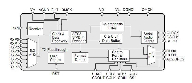 CS8416-CSZ block diagram