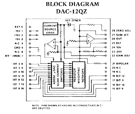 DAC12QZ block diagram