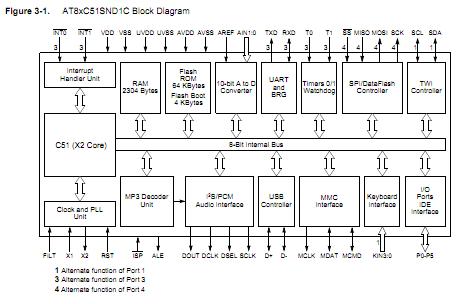 AT89C51S block diagram