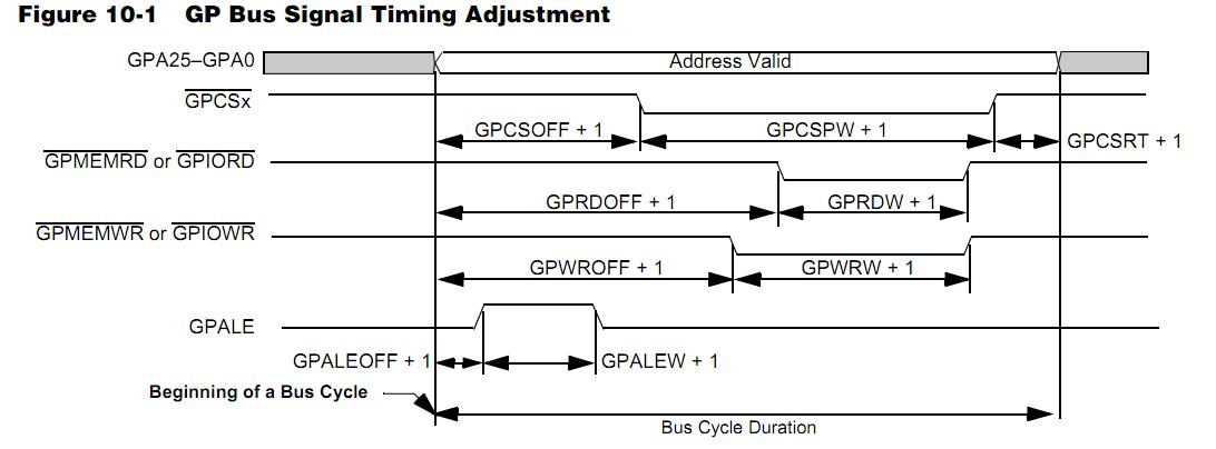 ELANSC520-100AI GP Bus Signal Timing Adjustment
