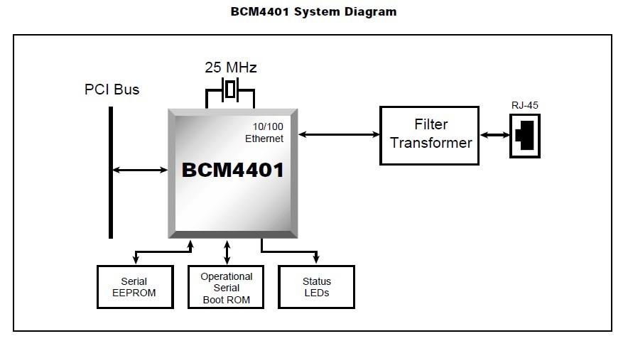BCM4401KQL P11 system diagram