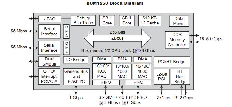 BCM1250B2K650-P22 block diagram