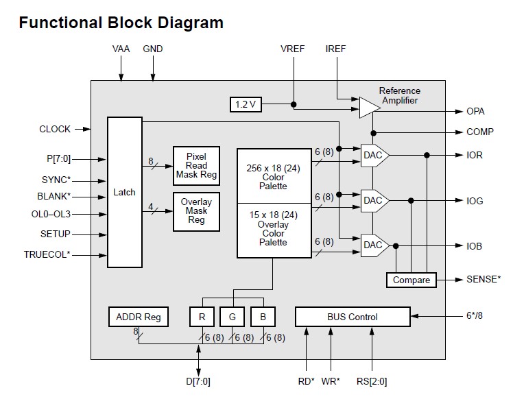 BT481AKPJ110 functional block diagram