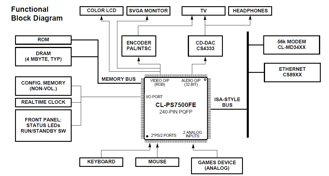 CL-PS7500FE56QC-C functional block diagram