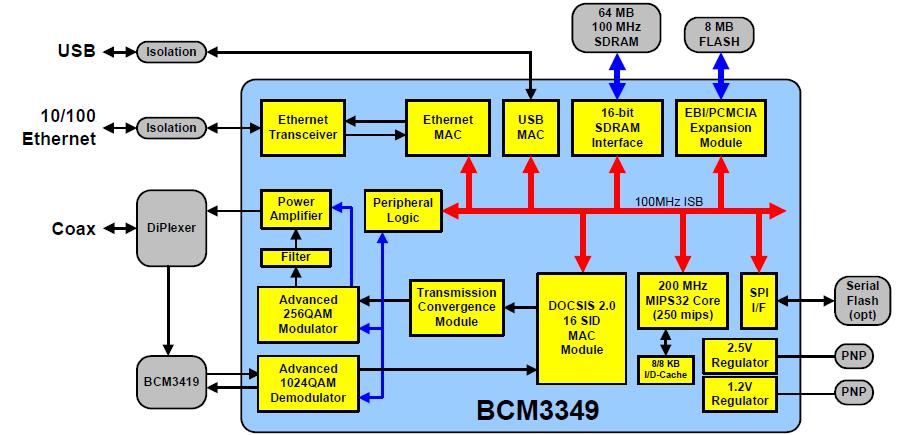 BCM3349KPB block diagram