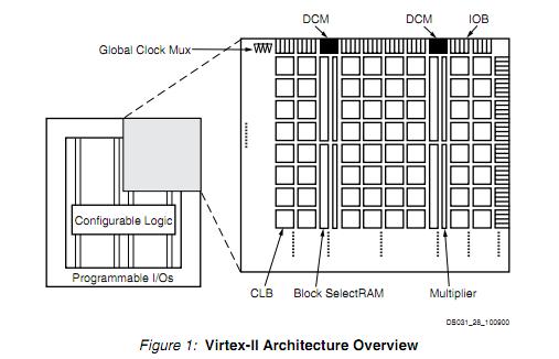 XC2V1000-4FF896C block diagram