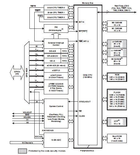 TMS320F2802PZA block diagram