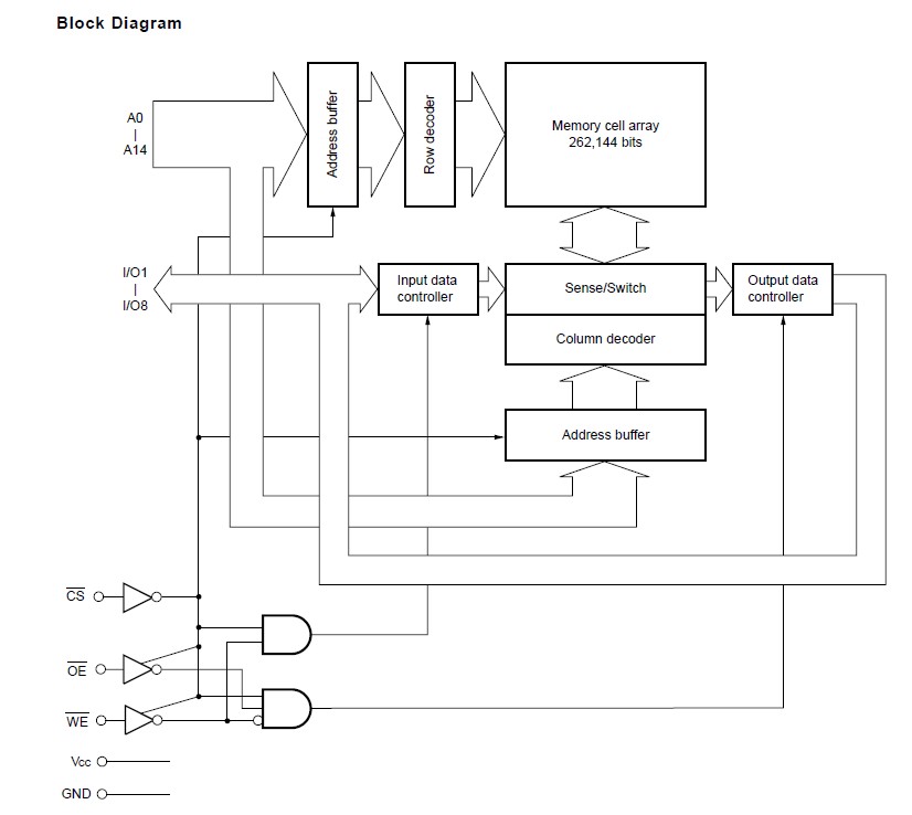 UPD43256BGU-85L-E2 block diagram