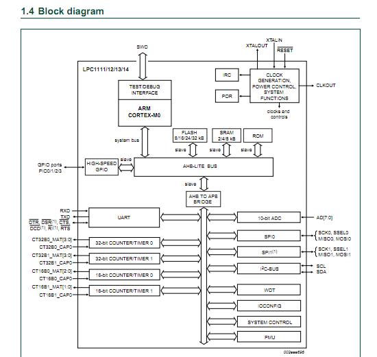 LPC1114FHN33/301,5 block diagram