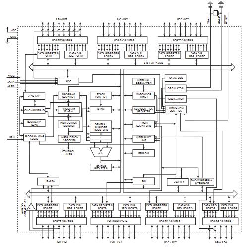 ATMEGA128-16AU block diagram