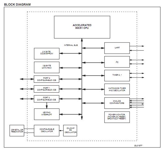 P87LPC762BD,512 block diagram