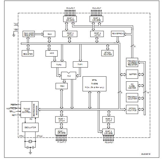 P80C32UFAA,518 block diagram