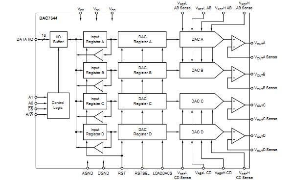 DAC7644E block diagram