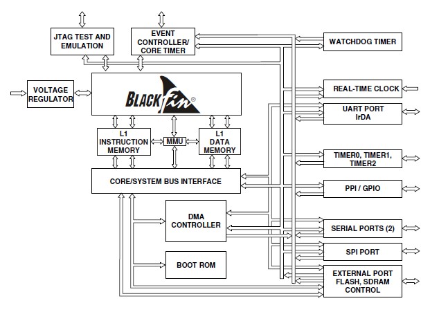 ADSP-BF531SBSTZ400 block diagram