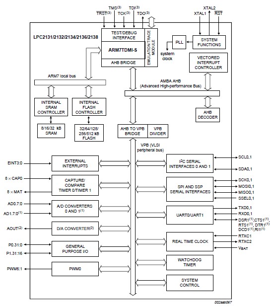 LPC2138FBD64/01,15 block diagram