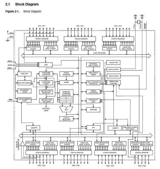 ATMEGA128A-AU block diagram