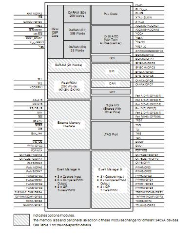 TMS320LF2407APGEA block diagram