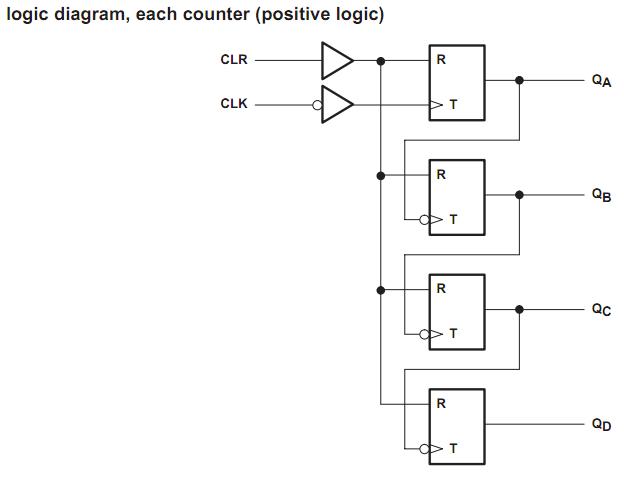 SN74HC393N logic diagram