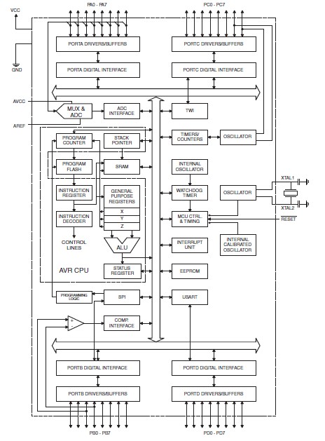 ATMEGA16L-8PU block diagram