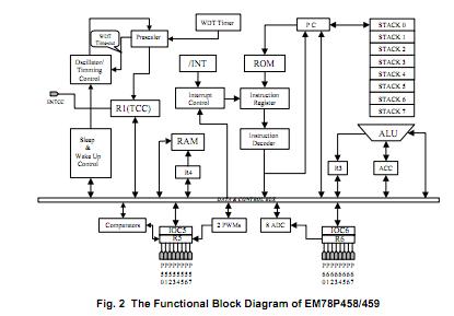 EM78P458APJ-G block diagram