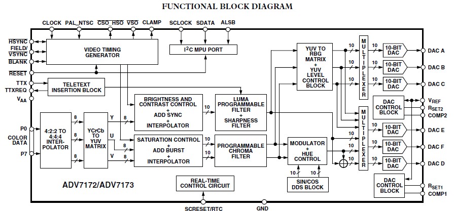 ADV7172KSTZ functional block diagram