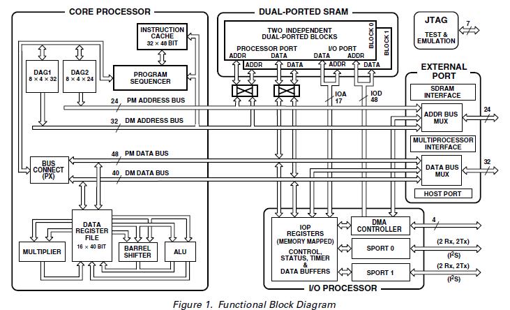 ADSP-21065LCS-240 block diagram