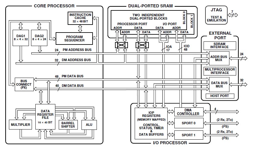ADSP-21065LKS-240 block diagram