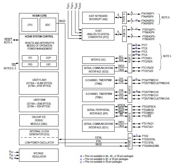 MC9S08GT32CFBE block diagram