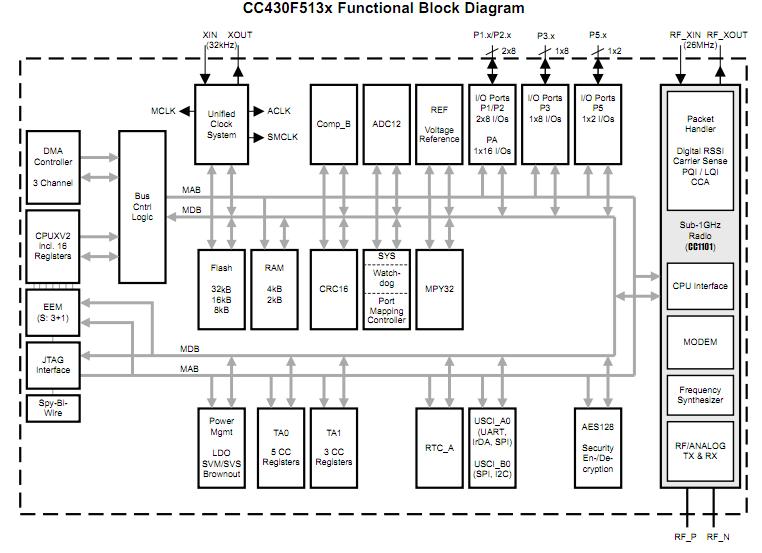 CC430F5135 block diagram