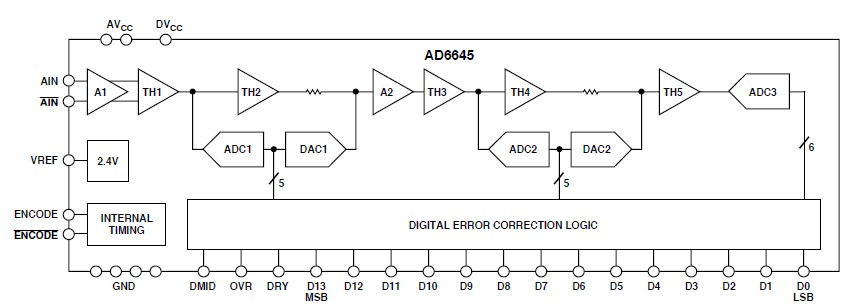 AD6645ASQ-80 block diagram