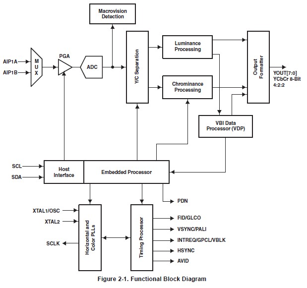 tvp5150am1pbsr block diagram