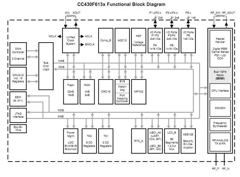 CC430F5137 functional block diagram